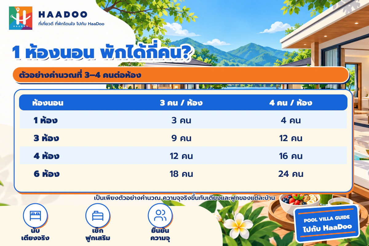 ตารางตัวอย่างคำนวณจำนวนคนจากห้องนอน โดยประมาณ 3 ถึง 4 คนต่อห้อง